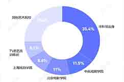 影響演員們的業(yè)務能力難道是出身背景還是流量高低